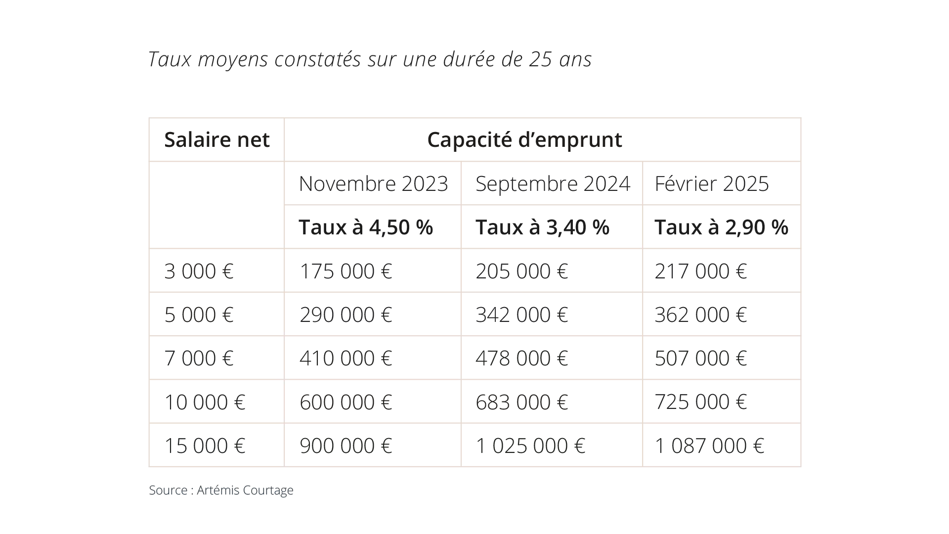 Graphique des taux d'emprunts en 2025