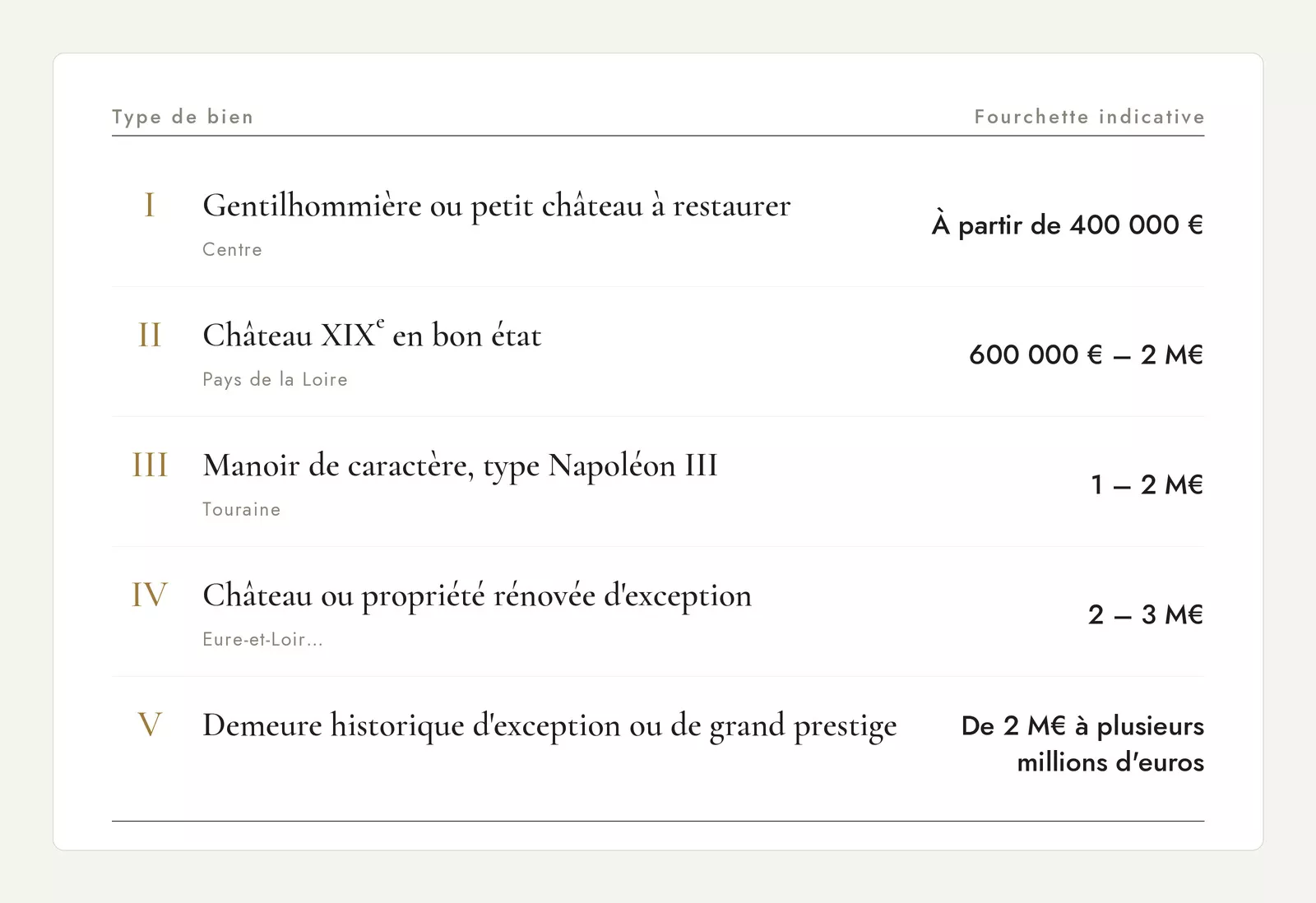 How much does a castle cost in France?